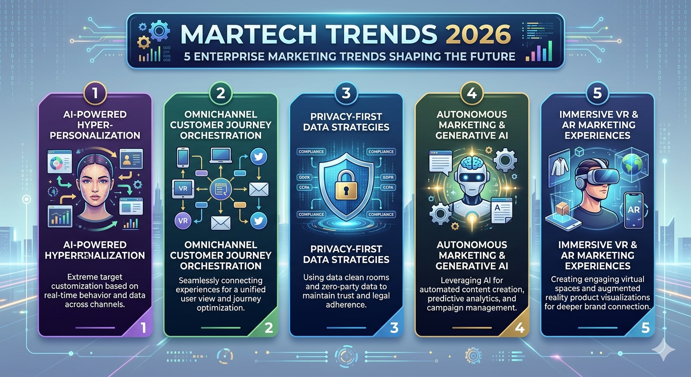 MarTech Trends 2026: 5 Enterprise Marketing Trends Shaping the Future